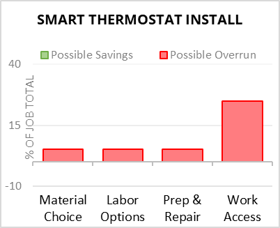 cost_to_install_smart_thermostat.