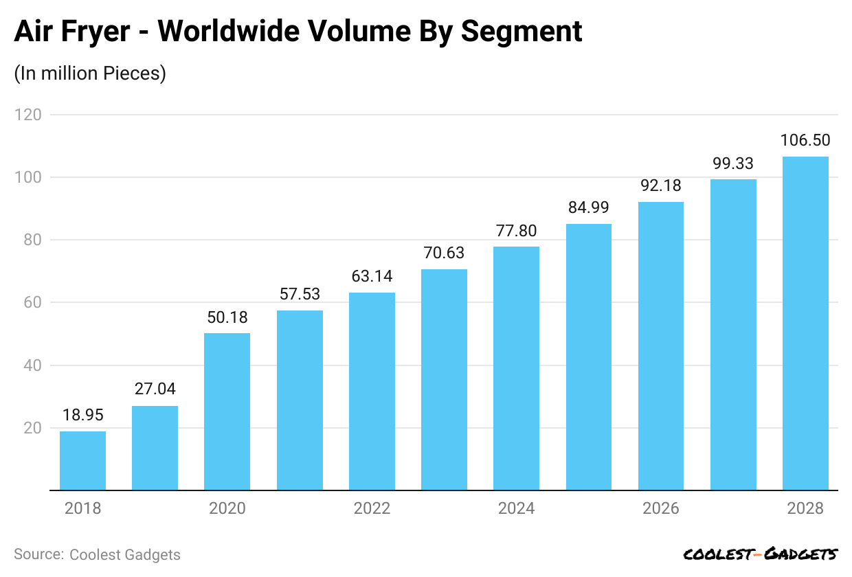 air-fryer-worldwide-volume-by-segment-