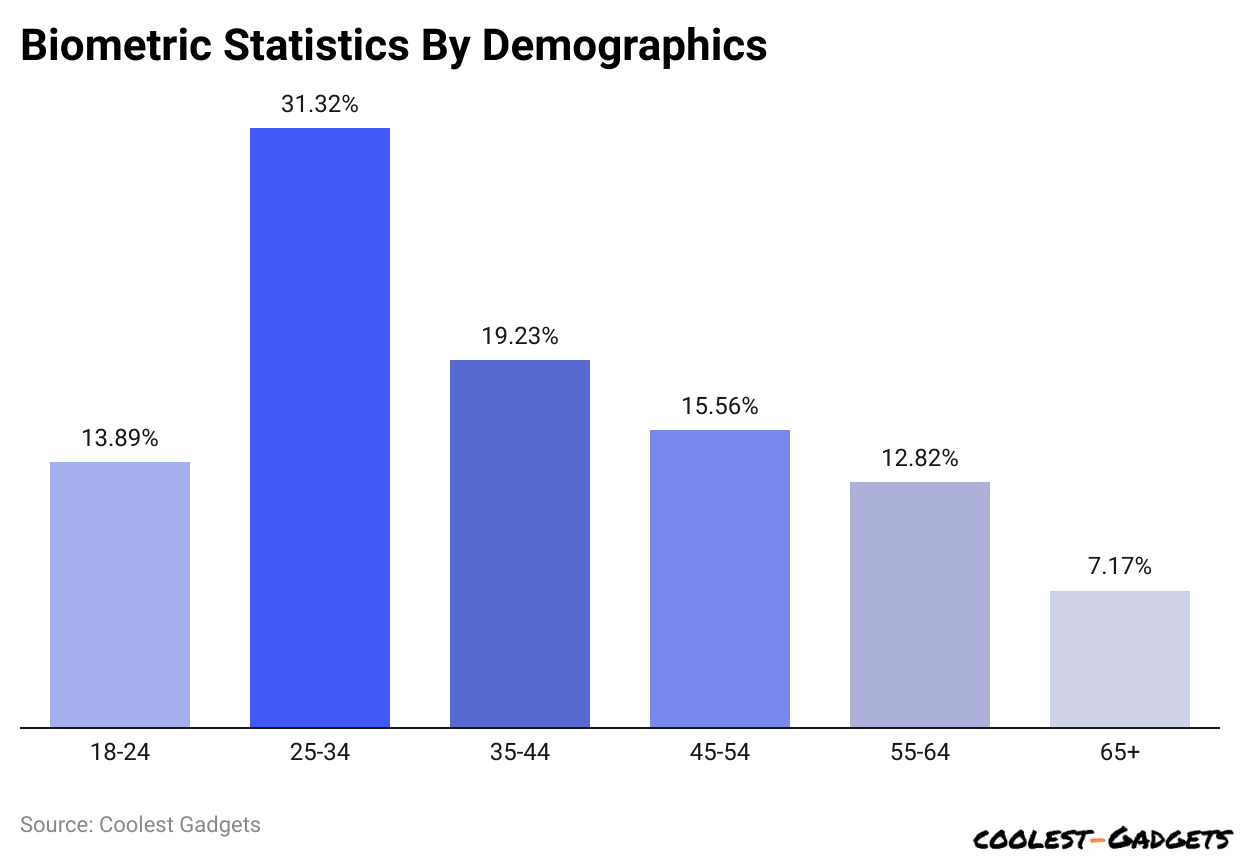 Biometric Statistics By Demographics