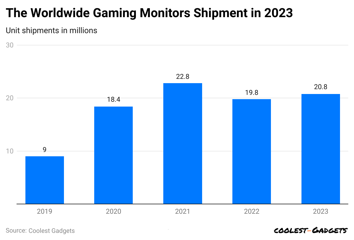 the-worldwide-gaming-monitors-shipment-in-2023