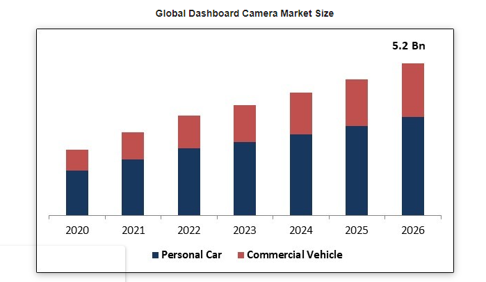  Dashboard-camera-market-size