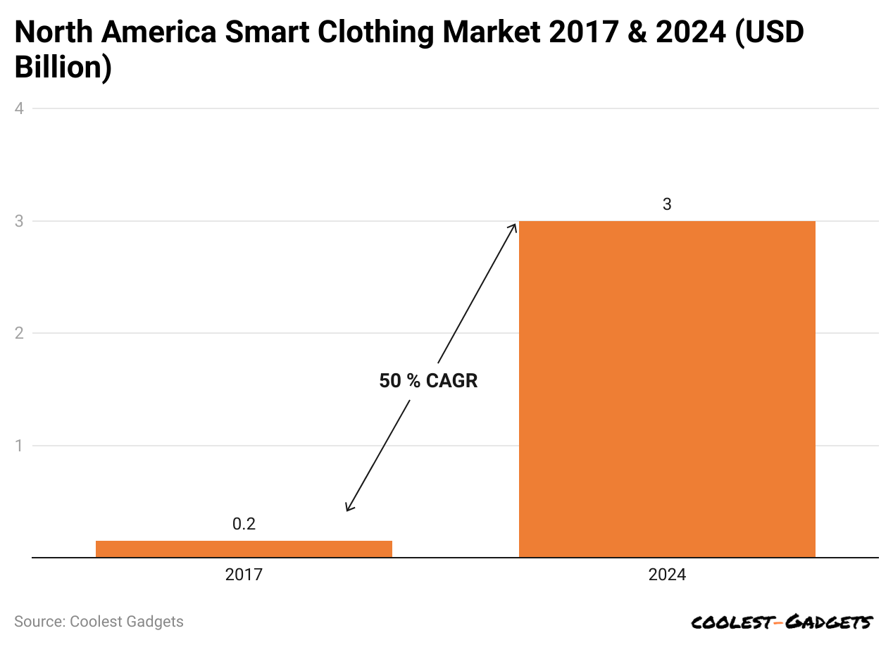 north-america-smart-clothing-market-2017-2024-usd-billion