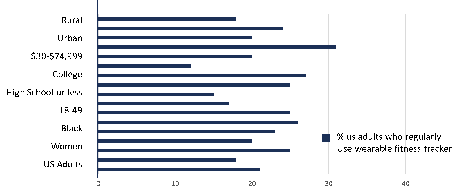 Wearable Devices Statistics by Demographics