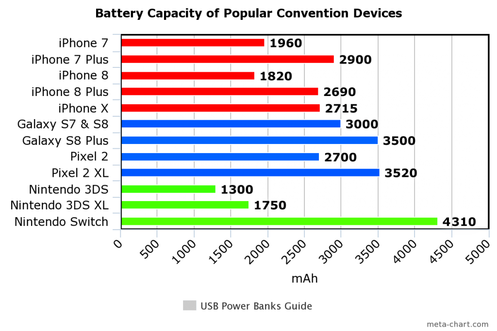 Device Battery Capacity Chart