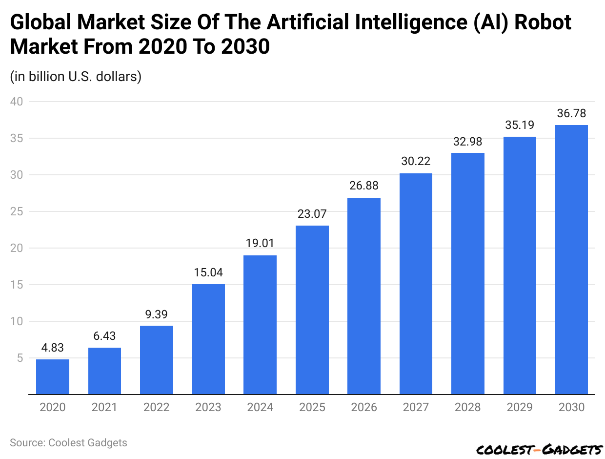 Global Market Size Of The Artificial Intelligence (AI) Robot Market From 2020 To 2030
