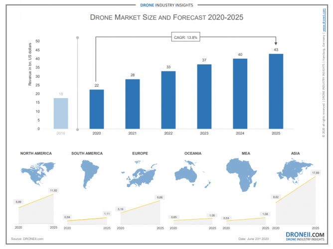 DRONEII-market-forecast