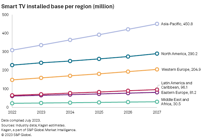 Smart TV installed base per region (million)