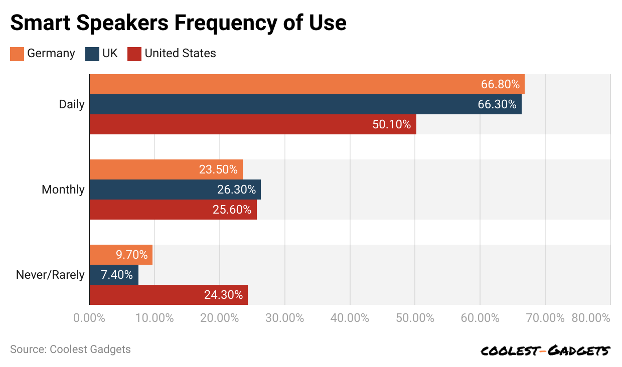 smart-speakers-frequency-of-use