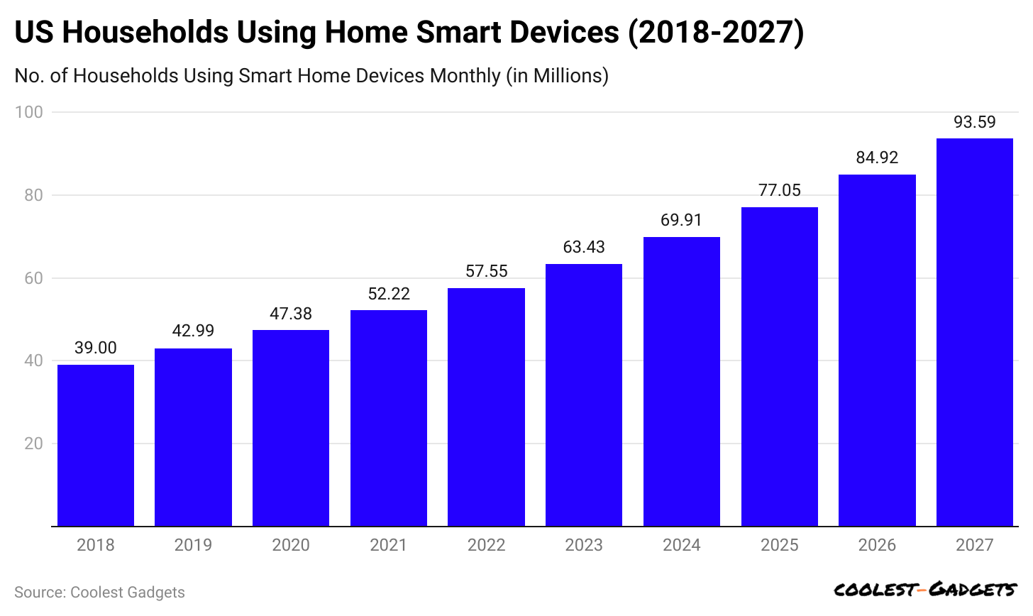 us-households-using-home-smart-devices-2018-2027