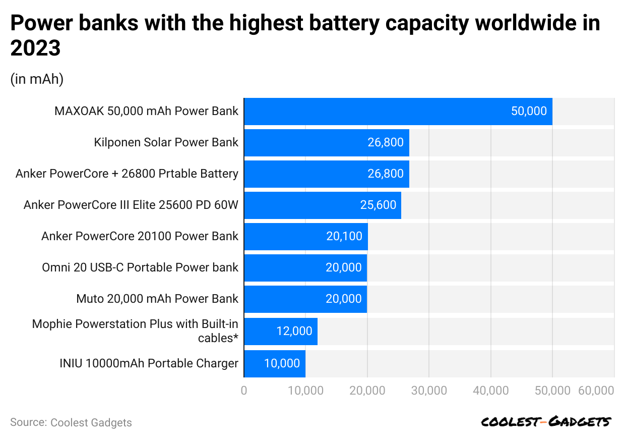 power-banks-with-the-highest-battery-capacity-worldwide-in-2023