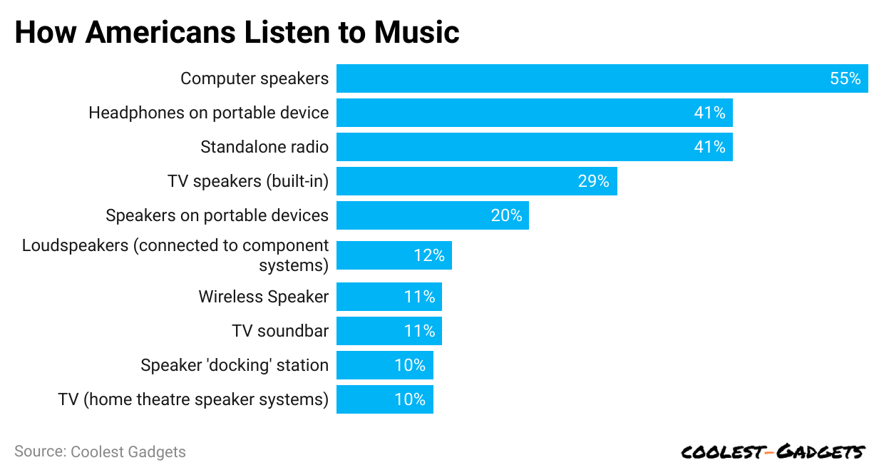 how-americans-listen-to-music