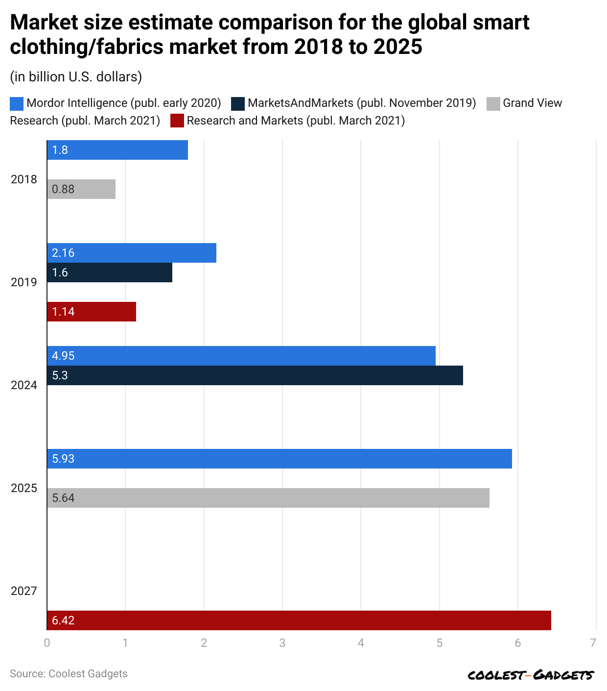 market-size-estimate-comparison-for-the-global-smart-clothing-fabrics-market-from-2018-to-2025