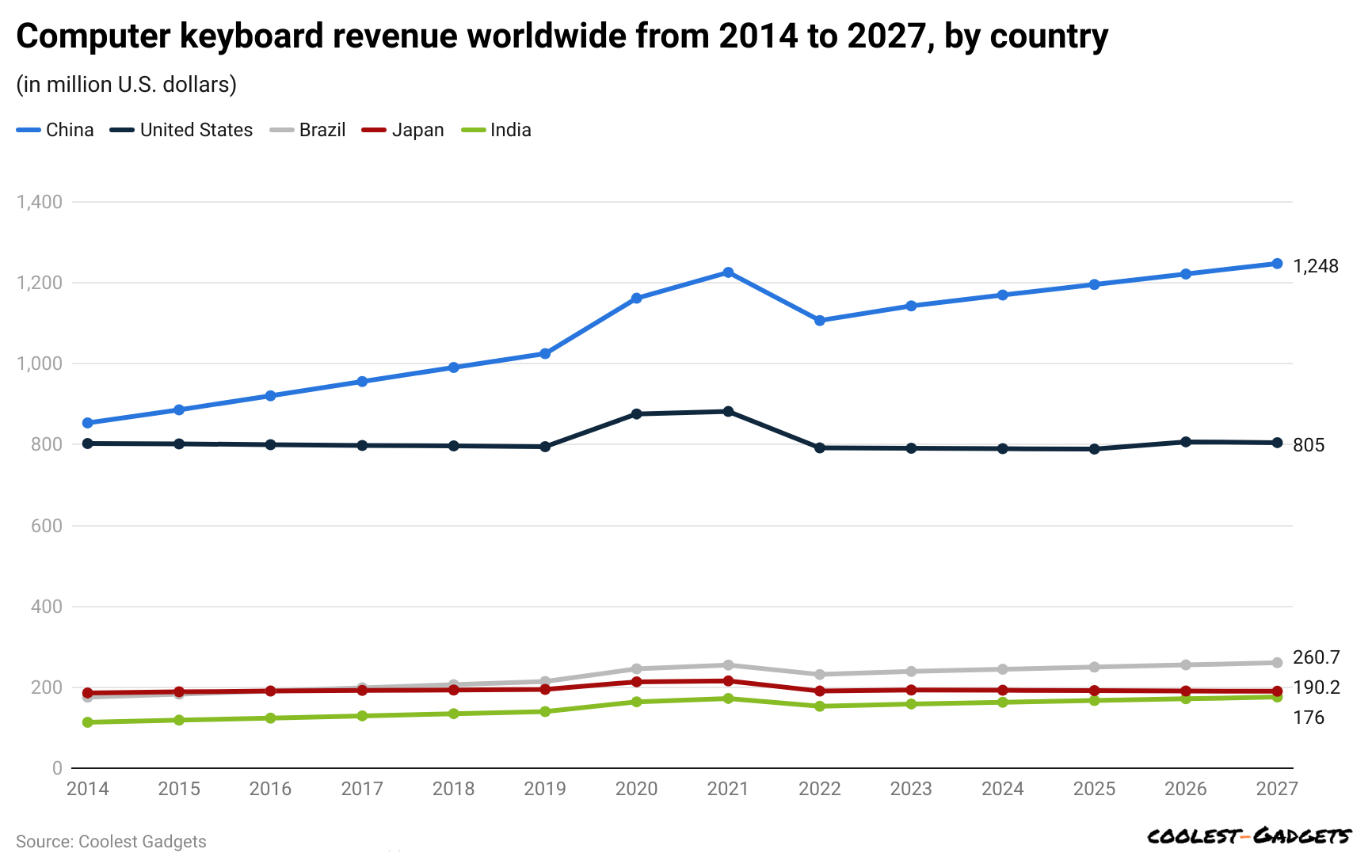 computer-keyboard-revenue-worldwide-from-2014-to-2027-by-country