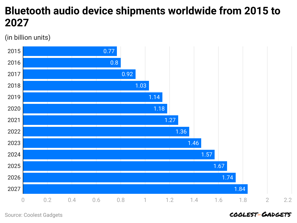 bluetooth-audio-device-shipments-worldwide-from-2015-to-2027