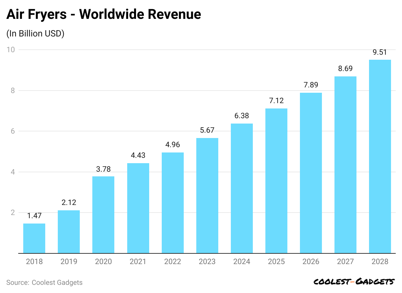 air-fryers-worldwide-revenue