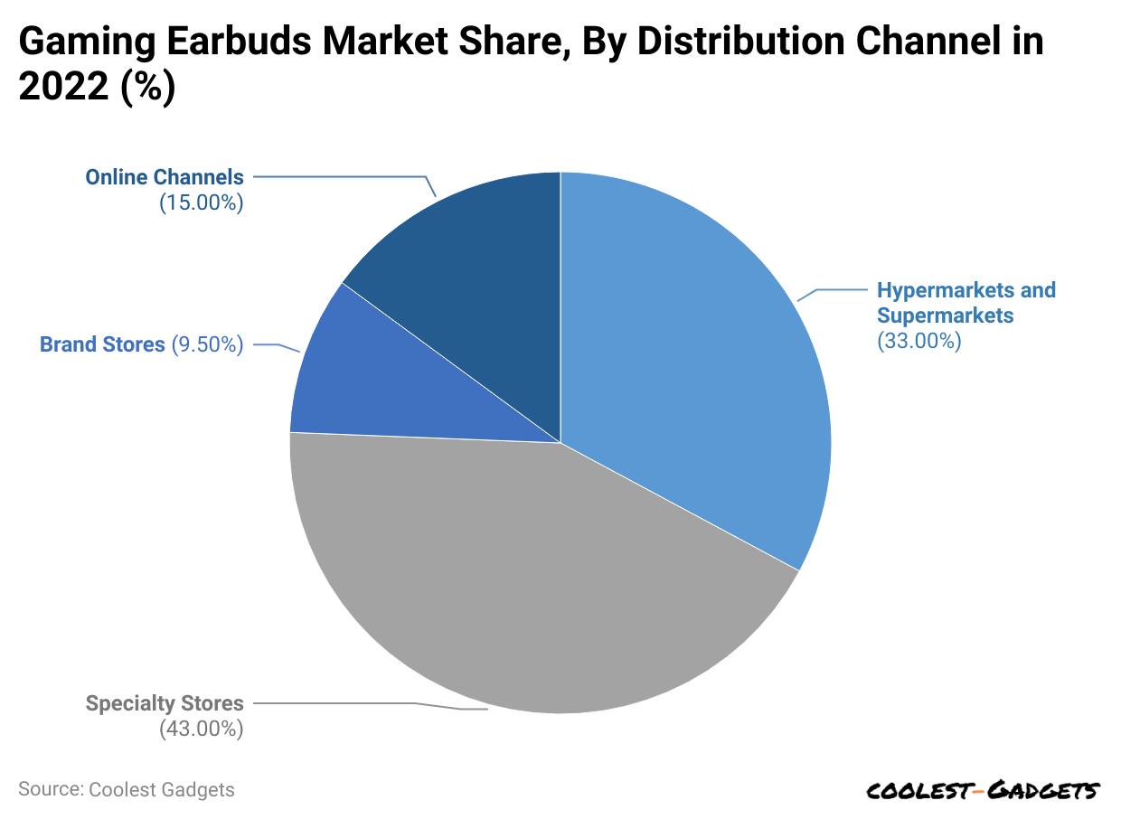 -gaming-earbuds-market-share-by-distribution-channel-in-2022