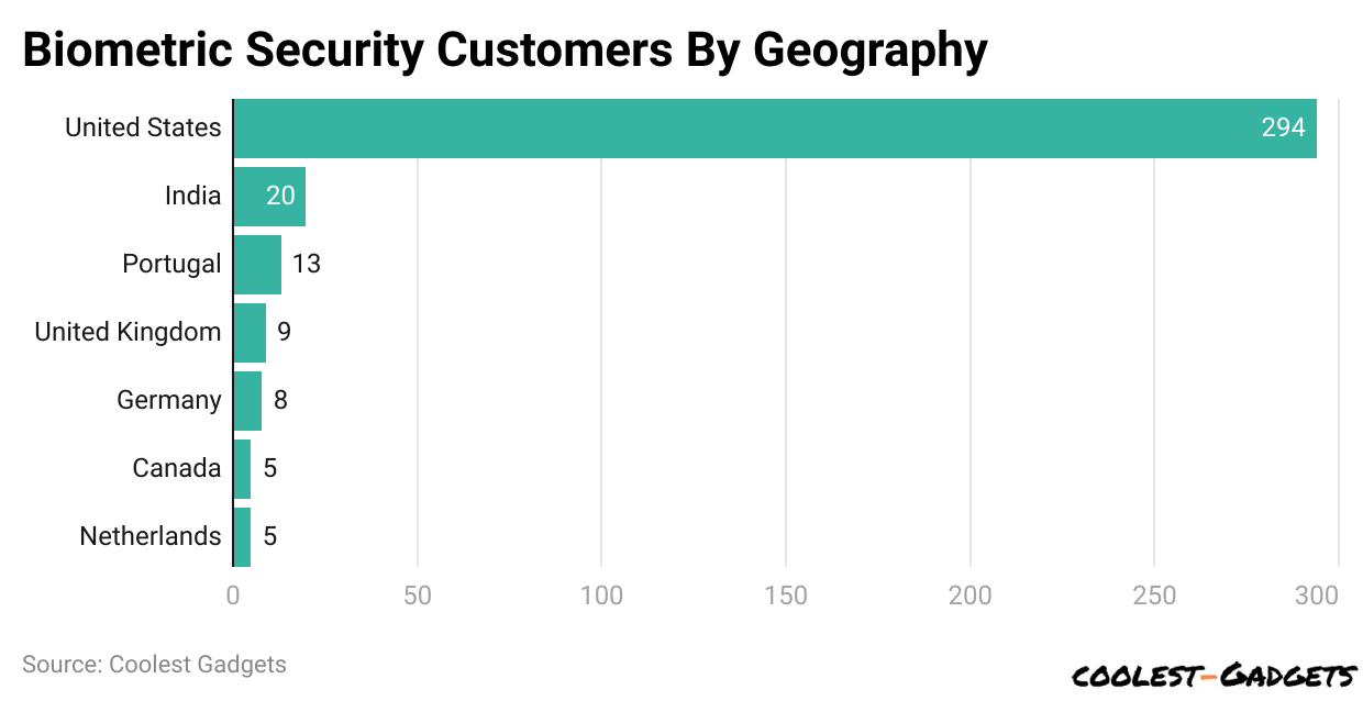 Biometric Security Customers By Geography