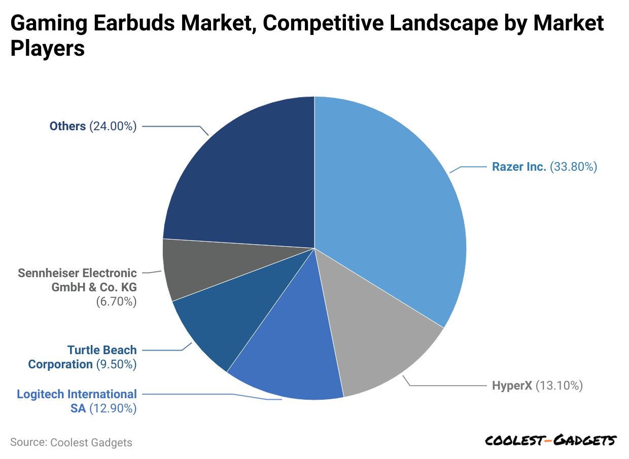 gaming-earbuds-market-competitive-landscape-by-market-players