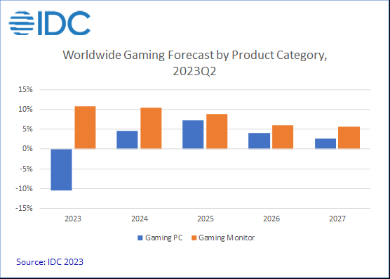 Gaming Monitor Statistics - Gaming-PCs-Expected-to-Struggle-While-Gaming-Monitors-Return-to-Growth-in-2023-According-to-IDC-2023-Sep