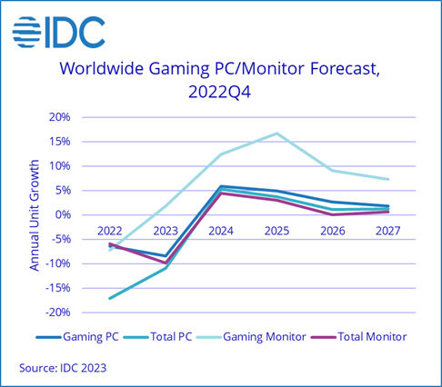 Gaming Monitor Statistics rowth-in-Gaming-PCs-and-Gaming-Monitors-to-Lag-in-2023-According-to-IDC-2023-Mar
