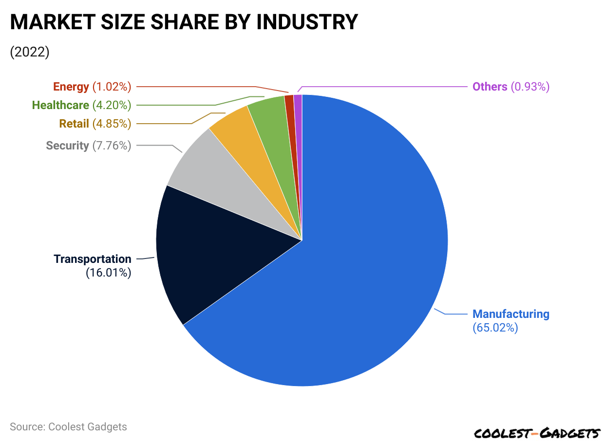 AI In Robotics Statistics By Market Size Share By Industry