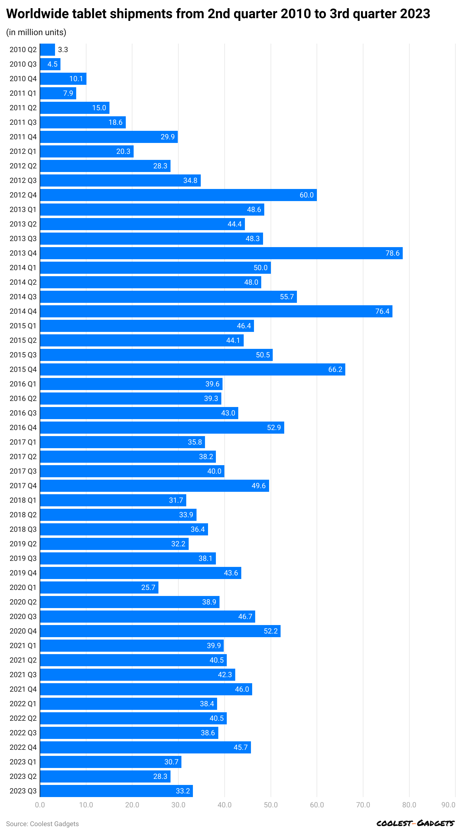 worldwide-tablet-shipments-from-2nd-quarter-2010-to-3rd-quarter-2023