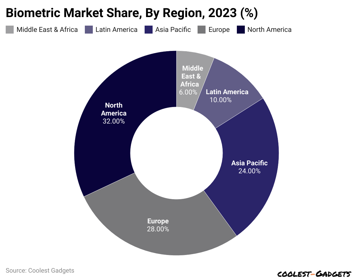 Biometric Market Share, By Region, 2023 (%)