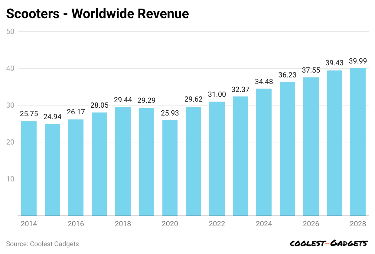 scooters-worldwide-revenue