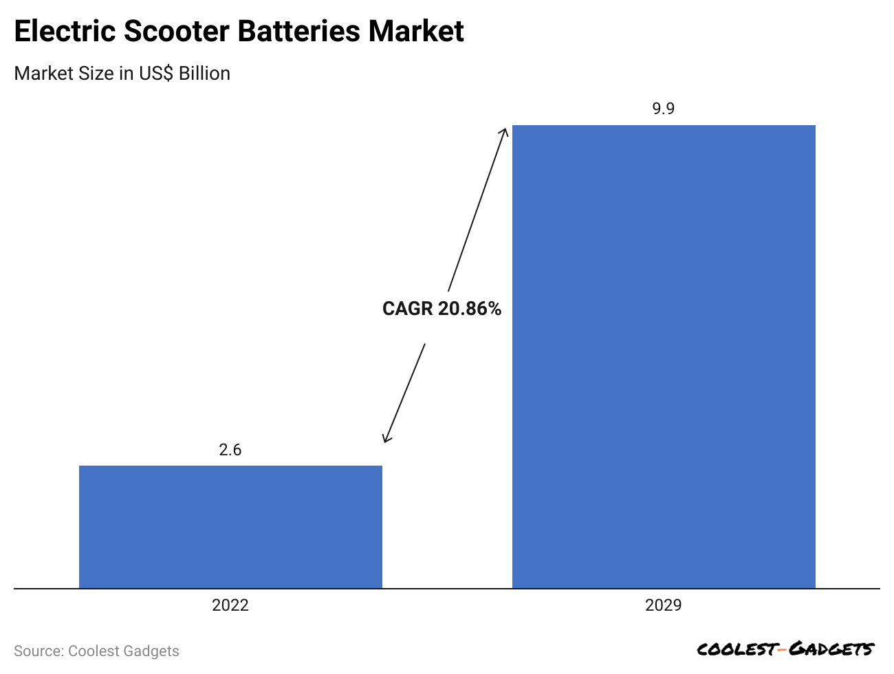 -electric-scooter-batteries-market