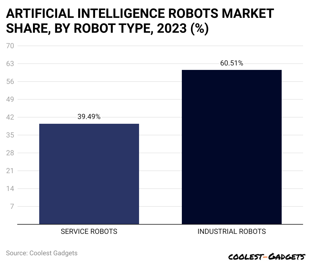 ARTIFICIAL INTELLIGENCE ROBOTS MARKET SHARE, BY ROBOT TYPE, 2023 (%)