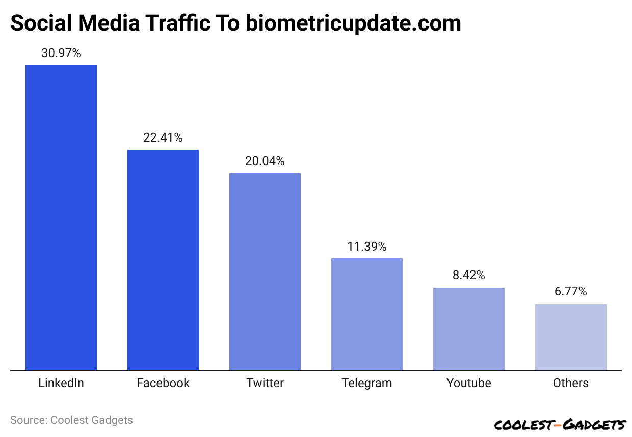 Social Media Traffic To biometricupdate.com