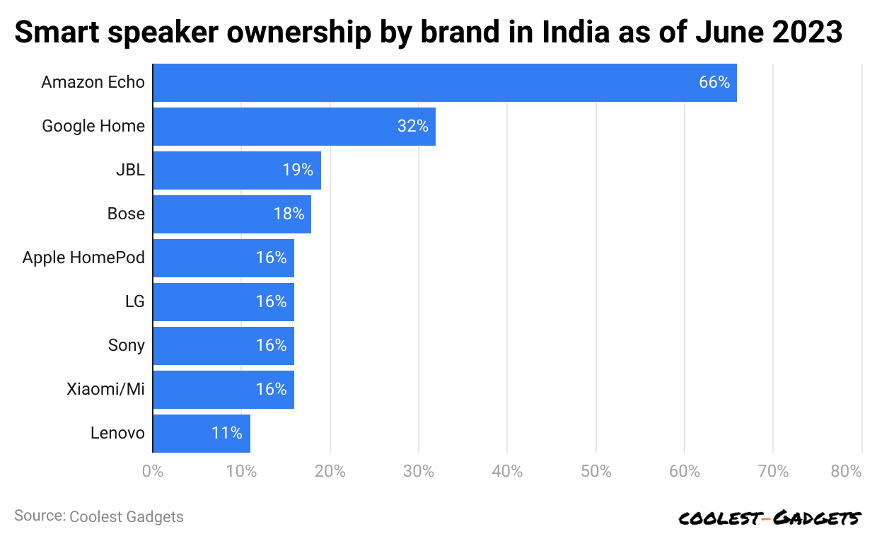 smart-speaker-ownership-by-brand-in-india-as-of-june-2023