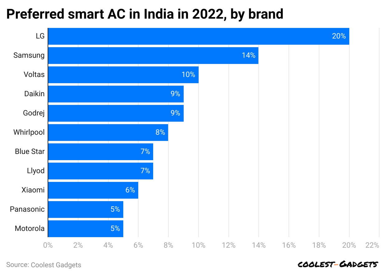 preferred-smart-ac-in-india-in-2022-by-brand.