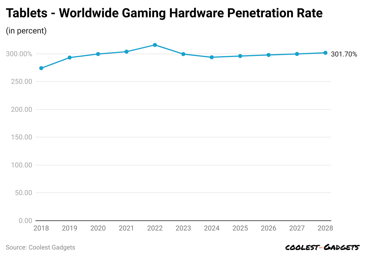tablets-worldwide-gaming-hardware-penetration-rate