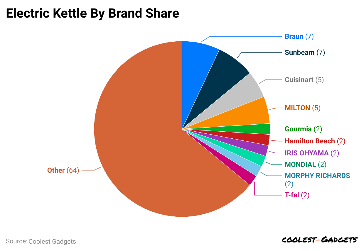 electric-kettle-by-brand-share