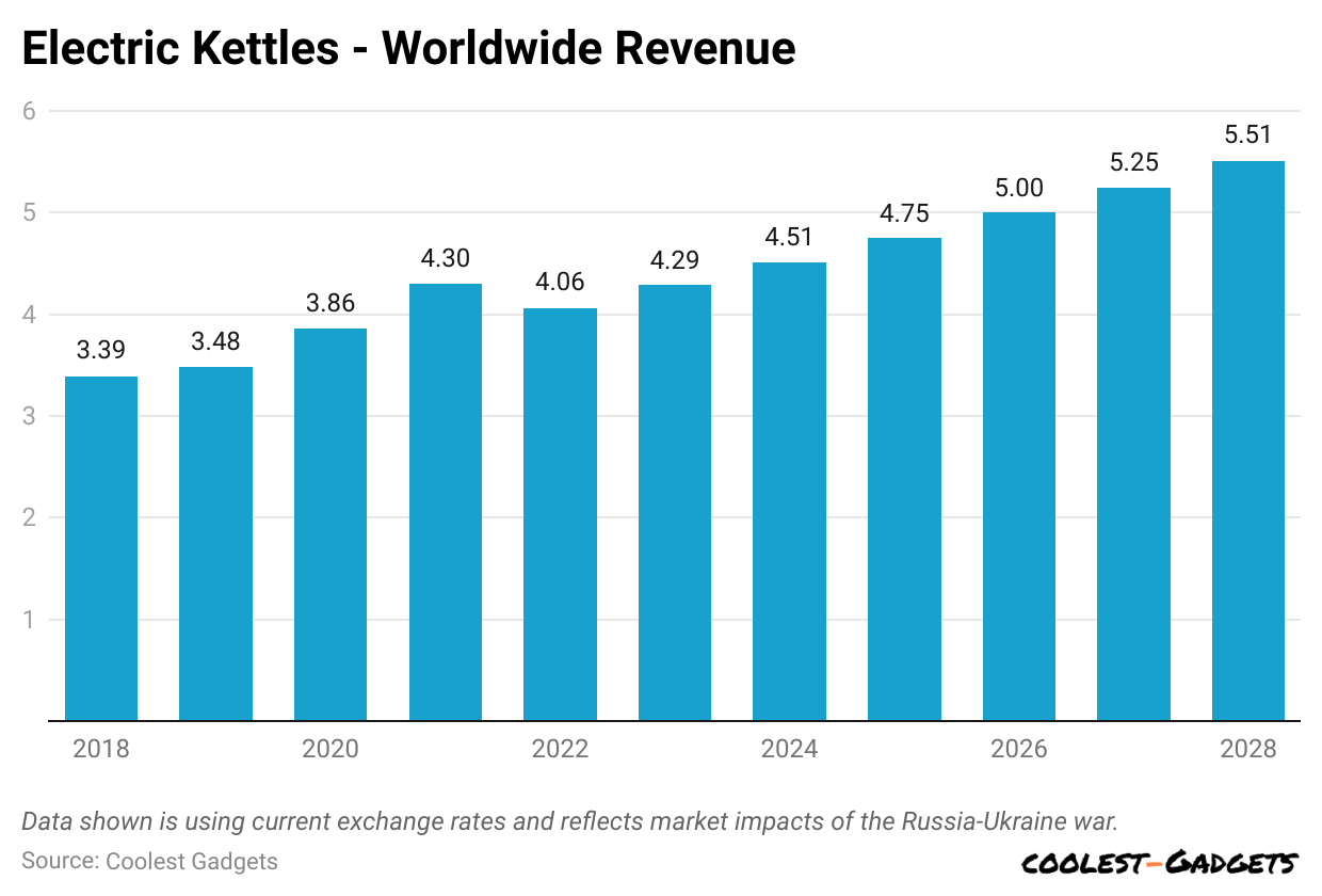 electric-kettles-worldwide-revenue