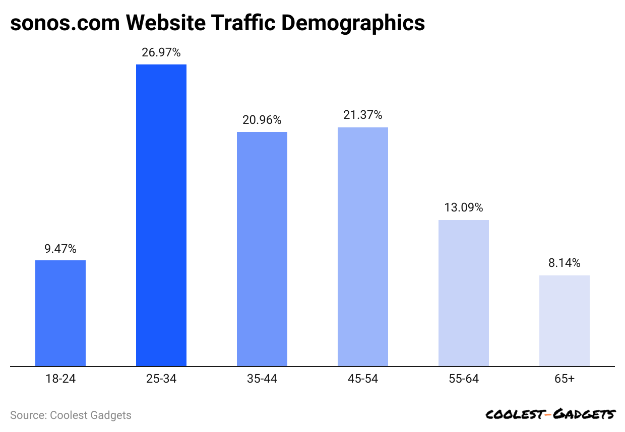 sonos-com-website-traffic-demographics