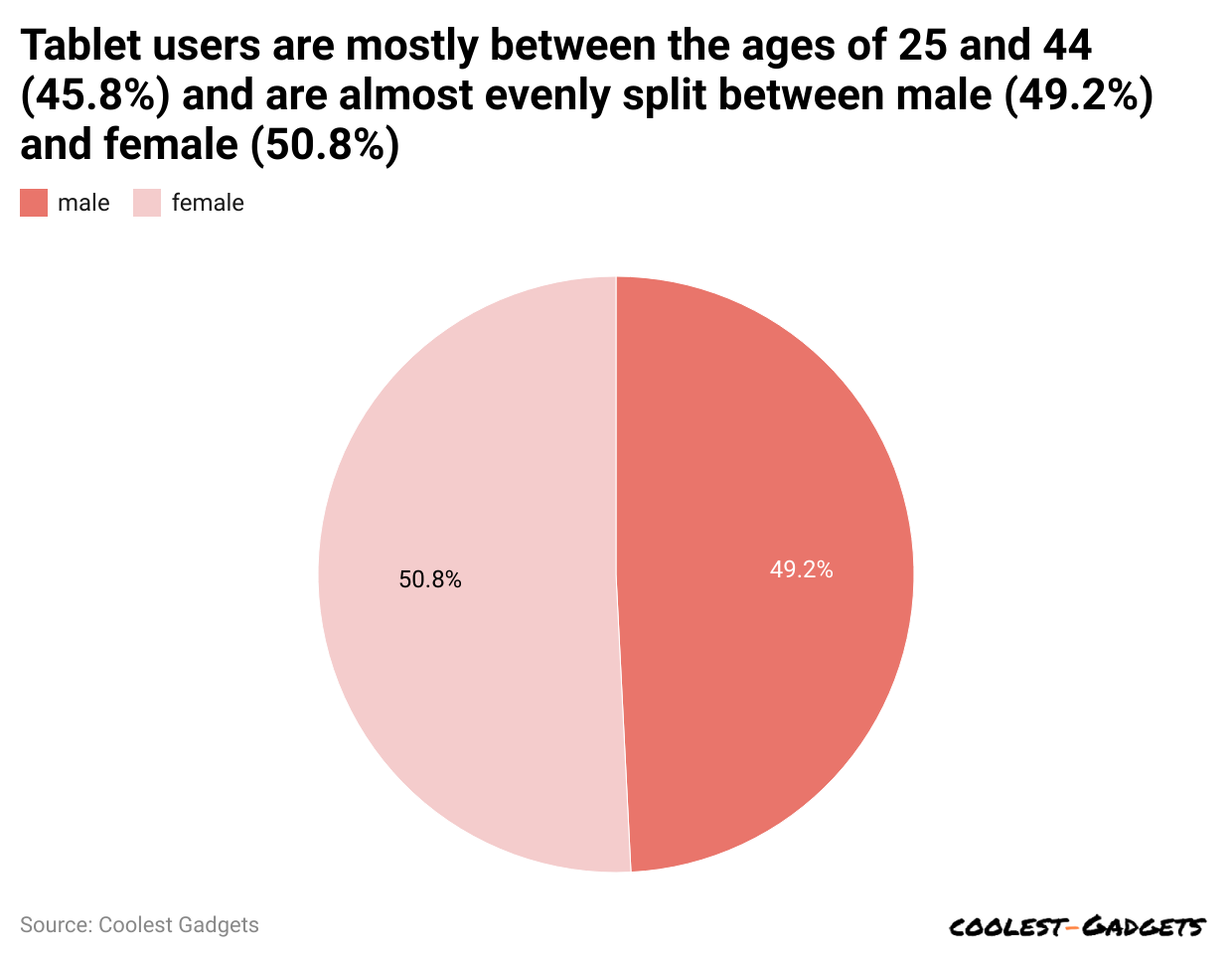 tablet-users-are-mostly-between-the-ages-of-25-and-44-45-8-and-are-almost-evenly-split-between-male-49-2-and-female-50-8