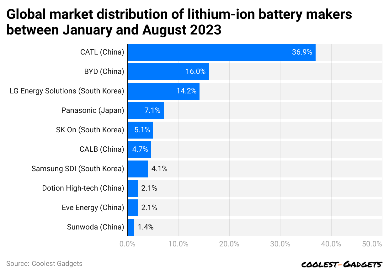 global-market-distribution-of-lithium-ion-battery-makers-between-january-and-august-2023