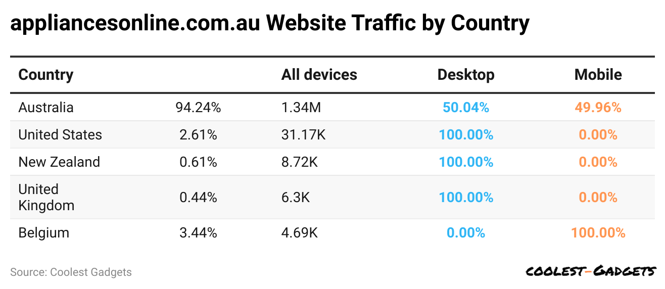 appliancesonline-com-au-website-traffic-by-country