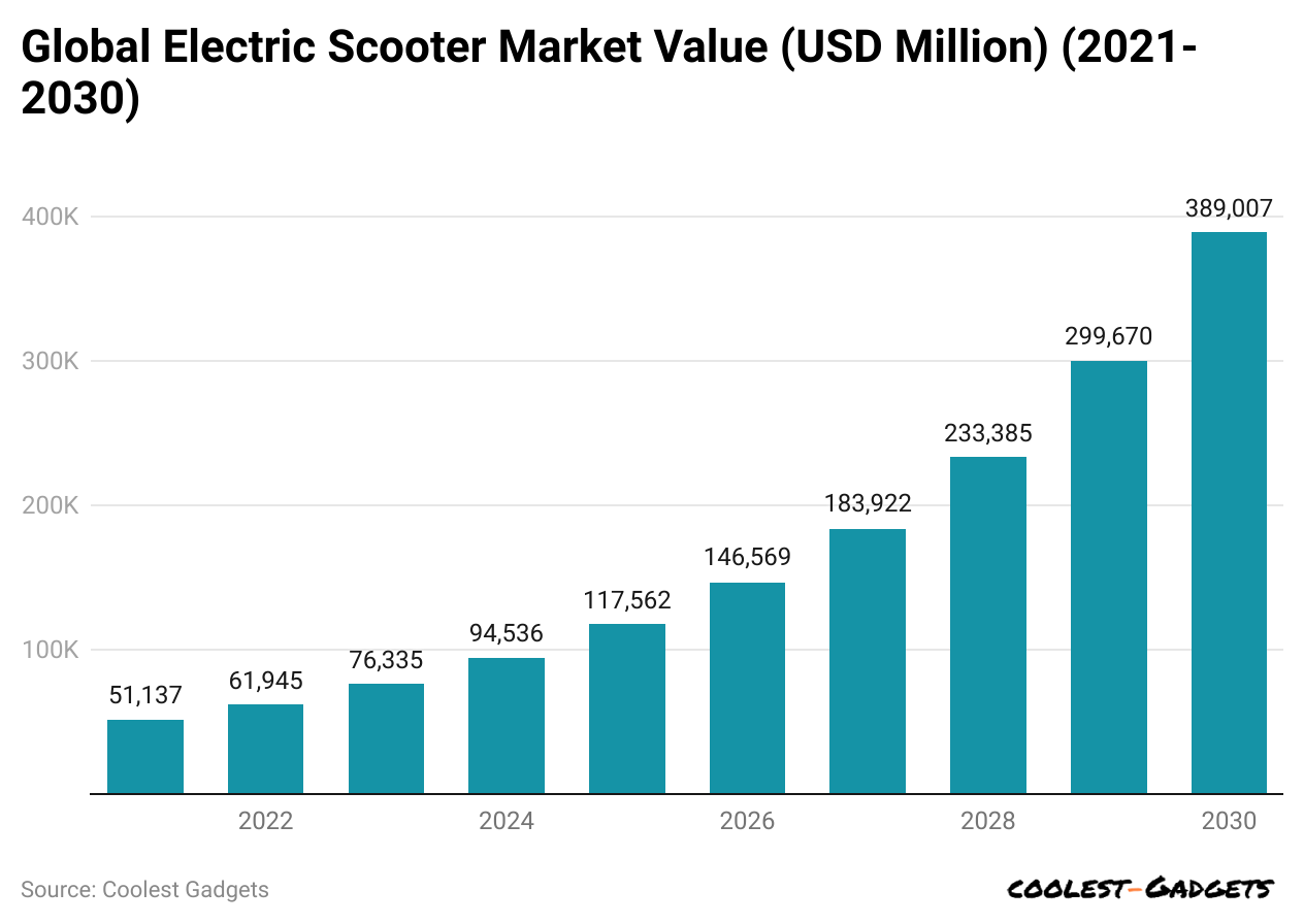 global-electric-scooter-market-value-usd-million-2021-2030