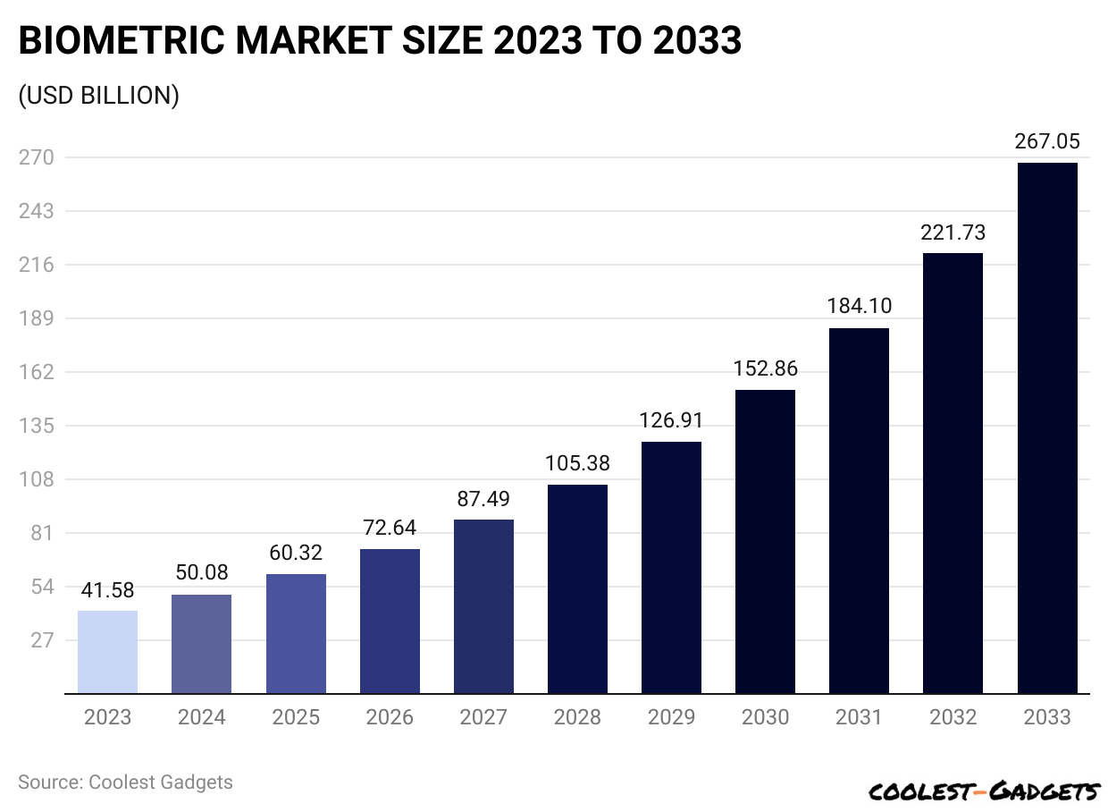 BIOMETRIC MARKET SIZE 2023 TO 2033