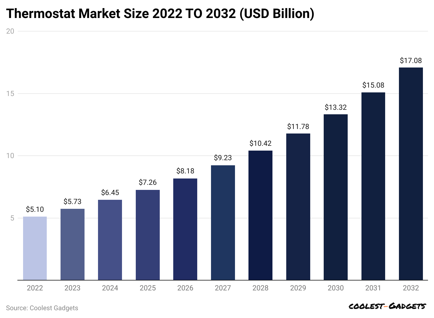 thermostat-market-size-2022-to-2032-usd-billion