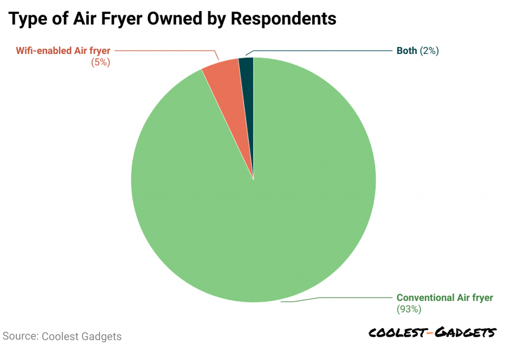 type-of-air-fryer-owned-by-respondents
