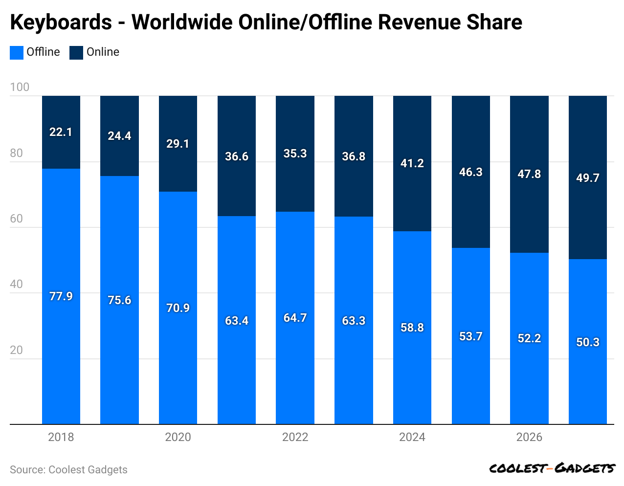 keyboards-worldwide-online-offline-revenue-share
