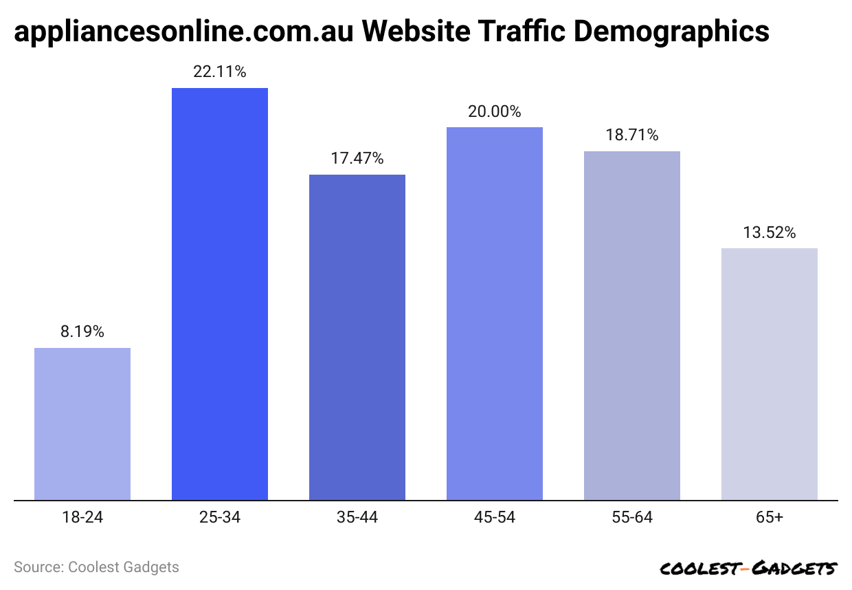 appliancesonline-com-au-website-traffic-demographics