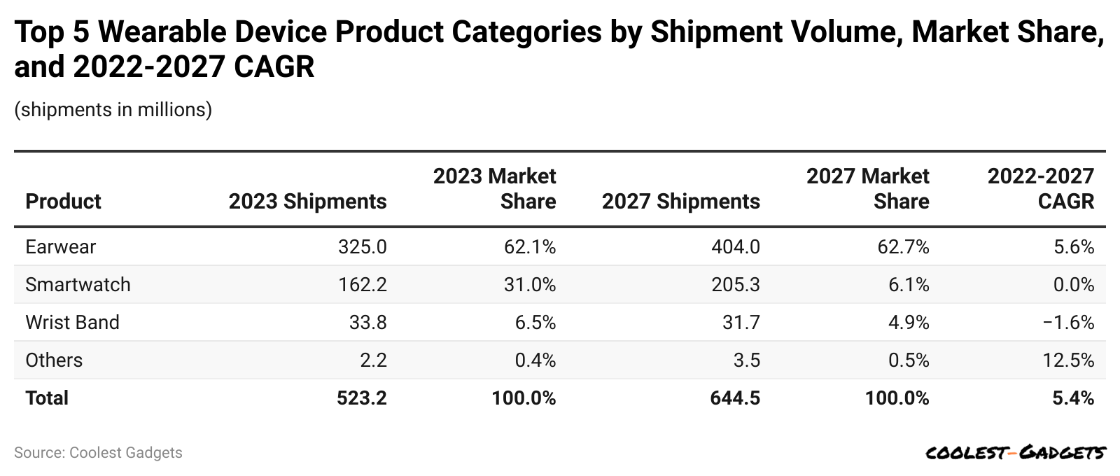 top-5-wearable-device-product-categories-by-shipment-volume-market-share-and-2022-2027-cagr