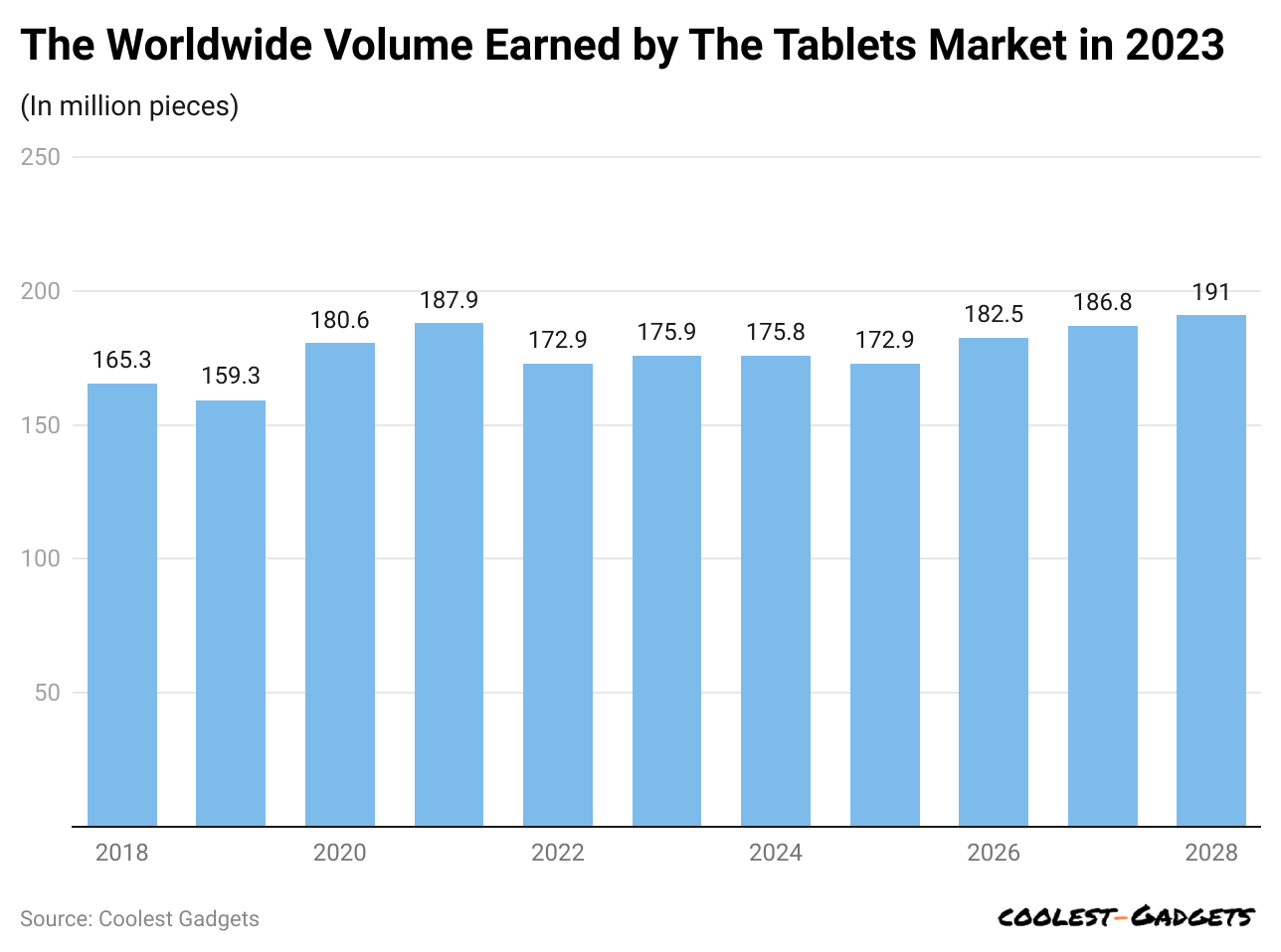 the-worldwide-volume-earned-by-the-tablets-market-in-2023