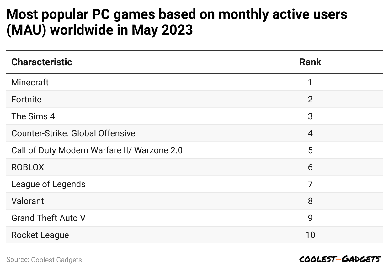 most-popular-pc-games-based-on-monthly-active-users-mau-worldwide-in-may-2023