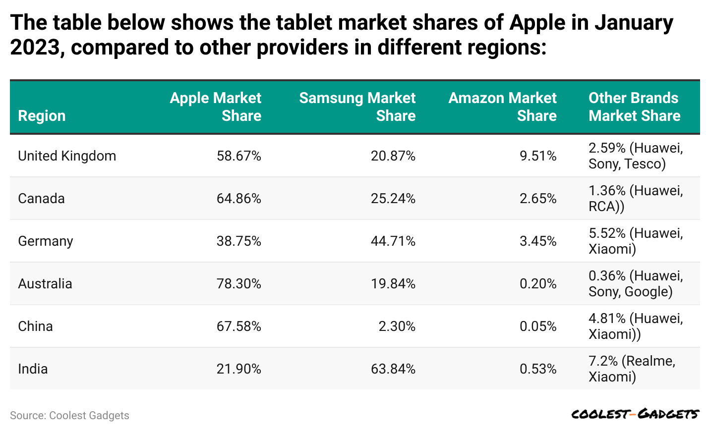 the-table-below-shows-the-tablet-market-shares-of-apple-in-january-2023-compared-to-other-providers-in-different-regions-